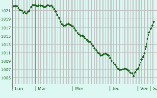 Graphe de la pression atmosphrique prvue pour Trbovlje