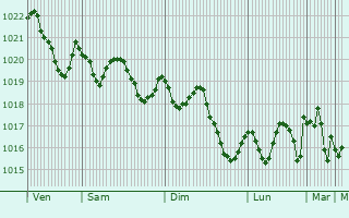 Graphe de la pression atmosphrique prvue pour Silves