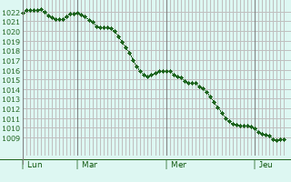 Graphe de la pression atmosphrique prvue pour Eisenhttenstadt