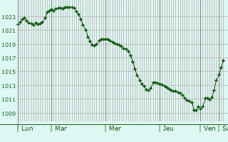 Graphe de la pression atmosphrique prvue pour Strzelce Opolskie