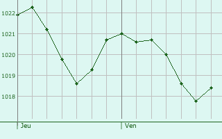 Graphe de la pression atmosphrique prvue pour Beaufin