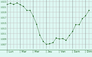 Graphe de la pression atmosphrique prvue pour Zaporizhzhya