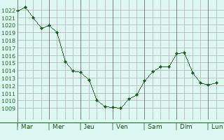 Graphe de la pression atmosphrique prvue pour Otrokovice