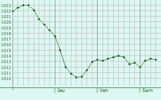 Graphe de la pression atmosphrique prvue pour Noginsk