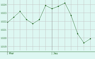 Graphe de la pression atmosphrique prvue pour Javols