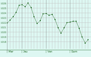 Graphe de la pression atmosphrique prvue pour Vilshofen