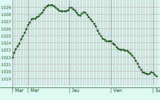 Graphe de la pression atmosphrique prvue pour Bernires-sur-Mer