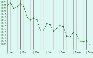 Graphe de la pression atmosphrique prvue pour Jablunkov
