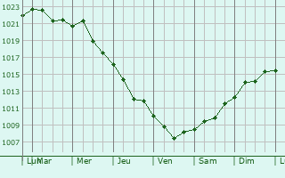 Graphe de la pression atmosphrique prvue pour Melitopol