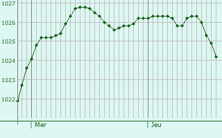 Graphe de la pression atmosphrique prvue pour Saunay
