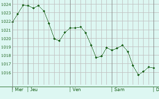 Graphe de la pression atmosphrique prvue pour Saint-Jean-sur-Reyssouze