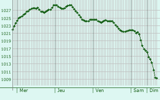 Graphe de la pression atmosphrique prvue pour Laniscourt