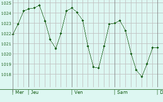 Graphe de la pression atmosphrique prvue pour Eisenerz
