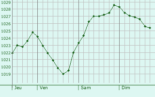 Graphe de la pression atmosphrique prvue pour Saint-Jean-de-la-Fort