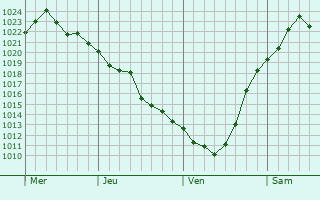 Graphe de la pression atmosphrique prvue pour Lansdowne