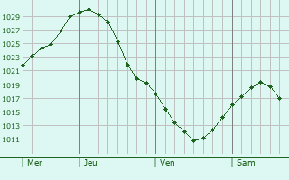 Graphe de la pression atmosphrique prvue pour Aluksne
