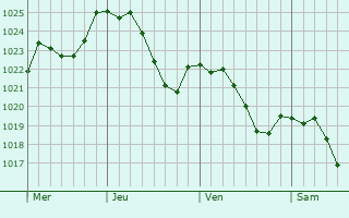 Graphe de la pression atmosphrique prvue pour Ueberstrass