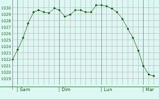 Graphe de la pression atmosphrique prvue pour Sortosville-en-Beaumont