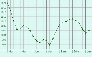 Graphe de la pression atmosphrique prvue pour Turinsk
