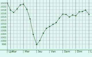 Graphe de la pression atmosphrique prvue pour Okhansk