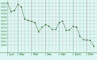 Graphe de la pression atmosphrique prvue pour Kamnik