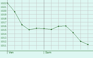 Graphe de la pression atmosphrique prvue pour Carabanchel