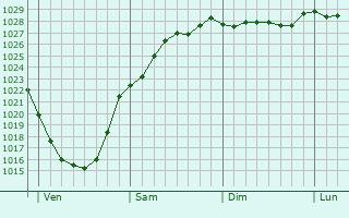 Graphe de la pression atmosphrique prvue pour Domlger-Longvillers