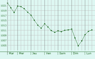 Graphe de la pression atmosphrique prvue pour Ermitagaa