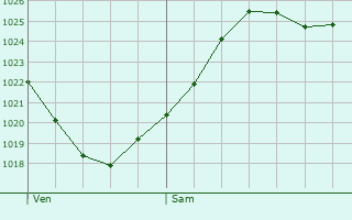 Graphe de la pression atmosphrique prvue pour Gnill