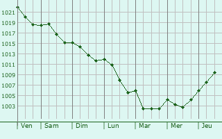 Graphe de la pression atmosphrique prvue pour Montmirey-le-Chteau
