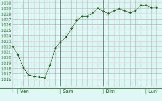 Graphe de la pression atmosphrique prvue pour Limeux