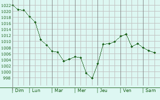Graphe de la pression atmosphrique prvue pour Daqing