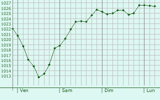 Graphe de la pression atmosphrique prvue pour Mazerny