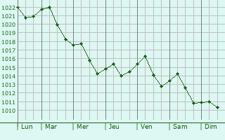 Graphe de la pression atmosphrique prvue pour Valpovo