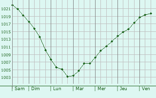 Graphe de la pression atmosphrique prvue pour Bungay