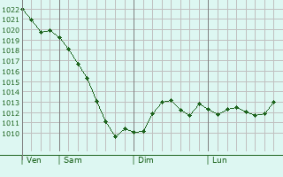 Graphe de la pression atmosphrique prvue pour Pokrovskoye