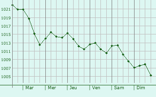 Graphe de la pression atmosphrique prvue pour Savigny-sur-Grosne