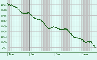 Graphe de la pression atmosphrique prvue pour Tonneins