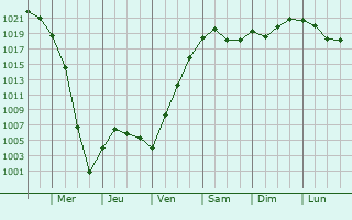 Graphe de la pression atmosphrique prvue pour Svyetlahorsk