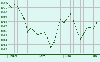 Graphe de la pression atmosphrique prvue pour East Stroudsburg
