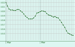 Graphe de la pression atmosphrique prvue pour Yvrac-et-Malleyrand