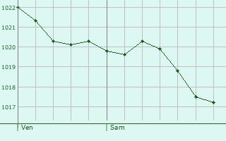 Graphe de la pression atmosphrique prvue pour Bure