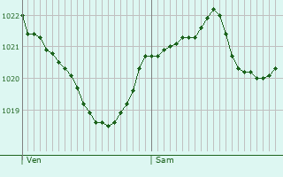 Graphe de la pression atmosphrique prvue pour Salas