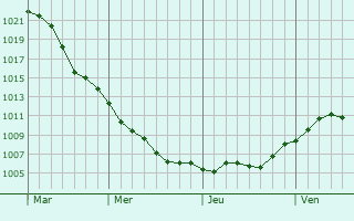 Graphe de la pression atmosphrique prvue pour Krnik
