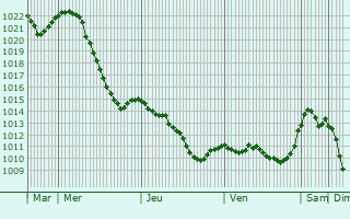 Graphe de la pression atmosphrique prvue pour Jordanw