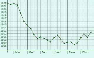 Graphe de la pression atmosphrique prvue pour Meinersen