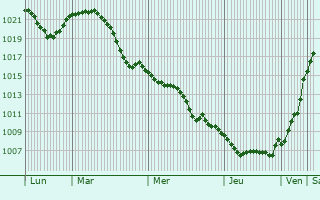 Graphe de la pression atmosphrique prvue pour Doboj