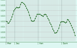 Graphe de la pression atmosphrique prvue pour Frstenzell