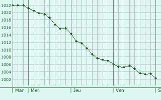Graphe de la pression atmosphrique prvue pour Hrenguerville