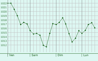 Graphe de la pression atmosphrique prvue pour Viola